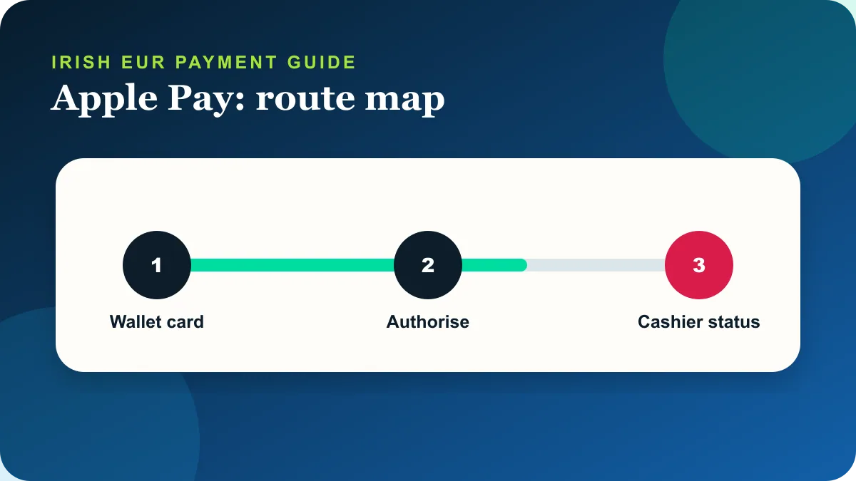 Sky Vegas Apple Pay deposit withdrawal and support route for Ireland