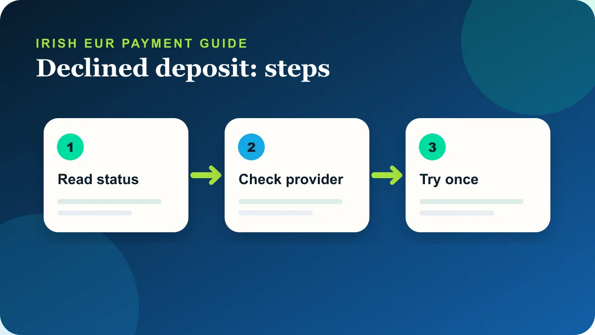 Steps for the Sky Vegas declined deposit route in an Irish EUR account