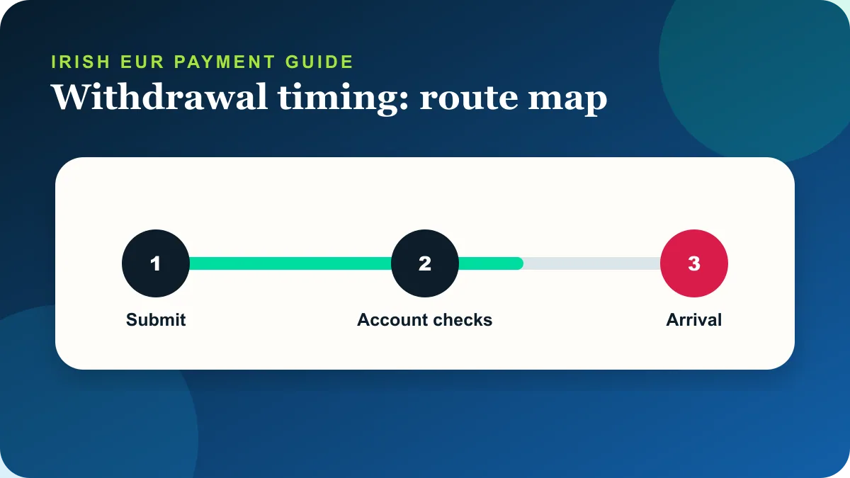 Sky Vegas withdrawal timing deposit withdrawal and support route for Ireland