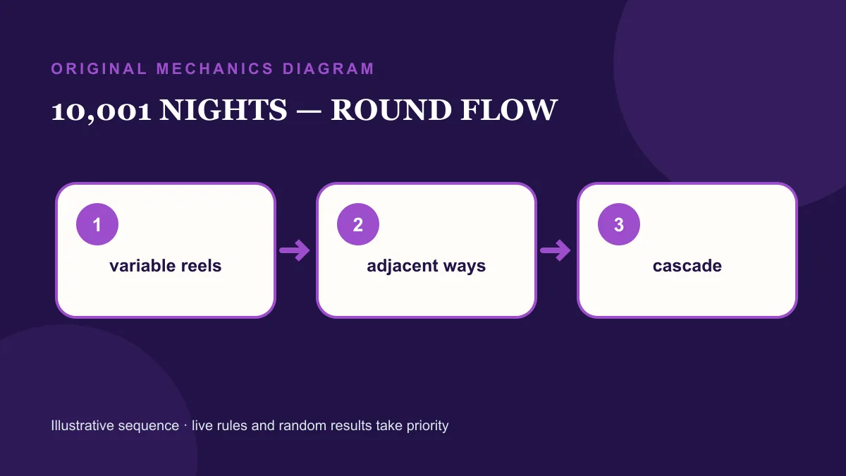 10,001 Nights Megaways slot mechanics diagram showing the order of a round