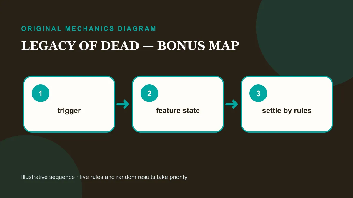 Legacy of Dead slot bonus-round visual guide