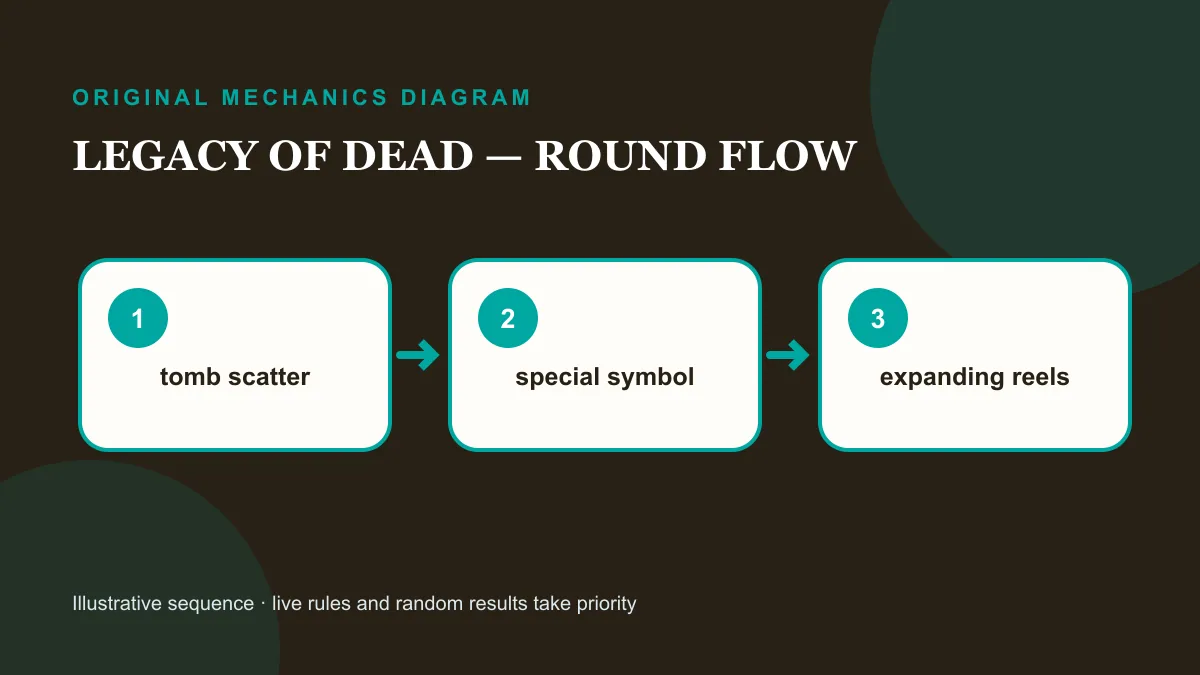 Legacy of Dead slot mechanics diagram showing the order of a round