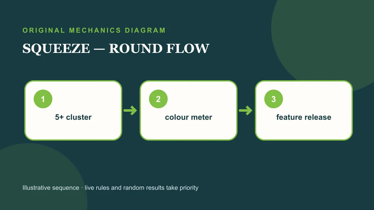Squeeze slot mechanics diagram showing the order of a round